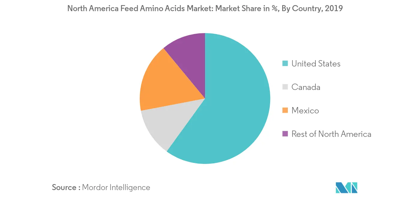 North America Feed Amino Acids Market