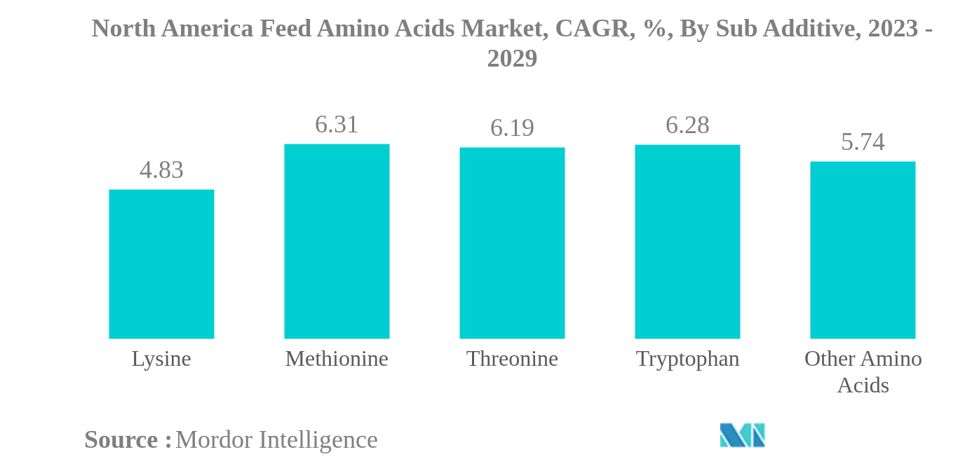 北米の飼料用アミノ酸市場北米の飼料用アミノ酸市場：CAGR(%)：副添加物別、2023-2029年