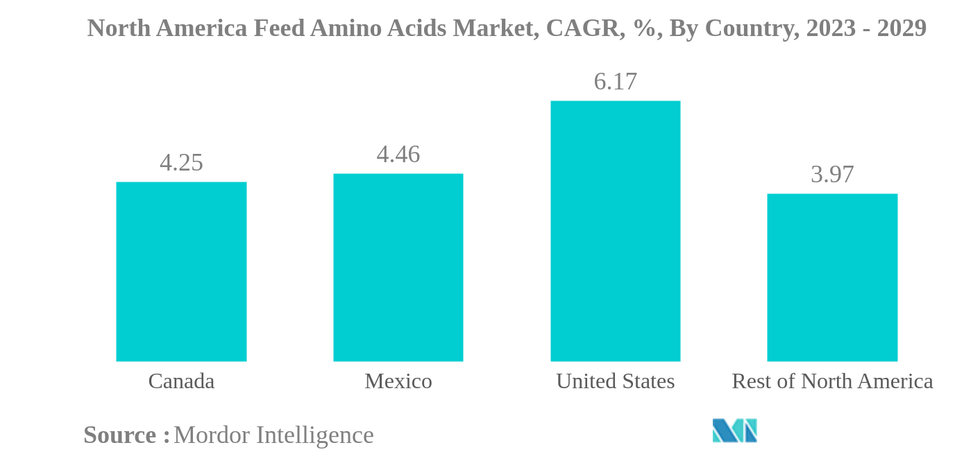北米の飼料用アミノ酸市場北米の飼料用アミノ酸市場：CAGR（年平均成長率）、国別、2023年〜2029年