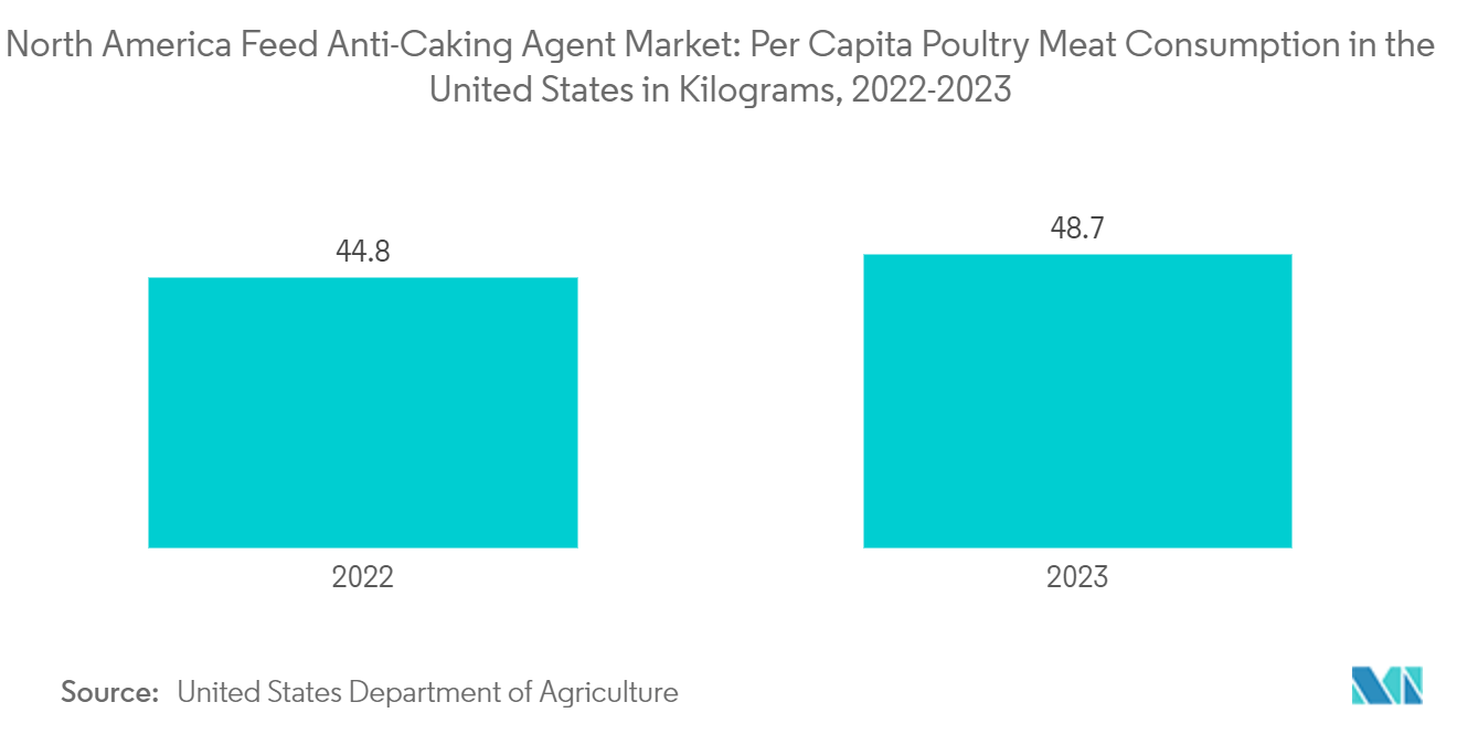 North America Feed Anti-Caking Agents Market: North America Feed Anti-Caking Agent Market: Per Capita Poultry Meat Consumption in the United States in Kilograms, 2022-2023