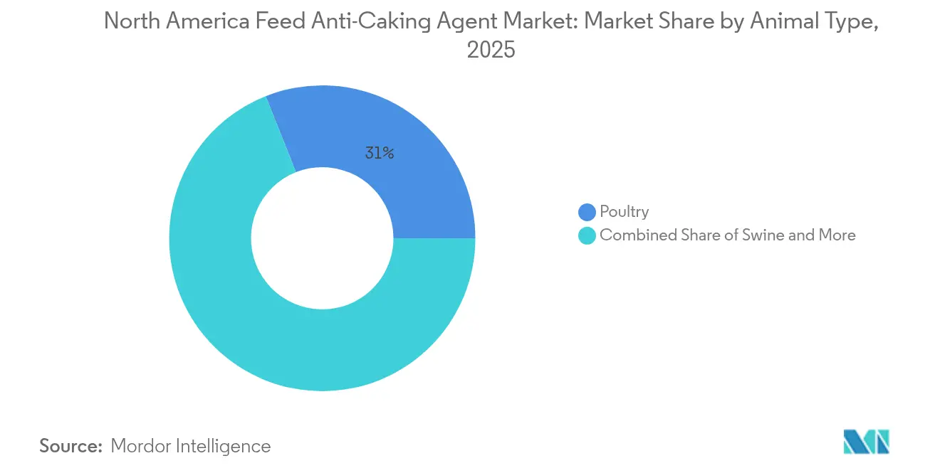 North America Feed Anti-Caking Agent Market: Market Share by Animal Type, 2025
