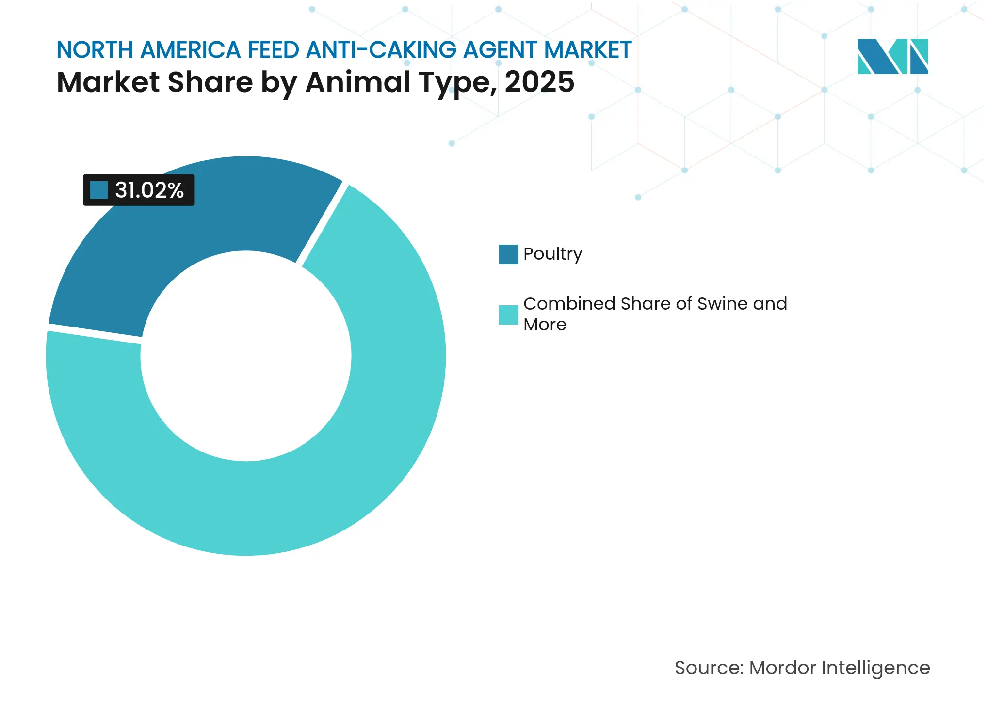 North America Feed Anti-Caking Agent Market: Market Share by Animal Type, 2025