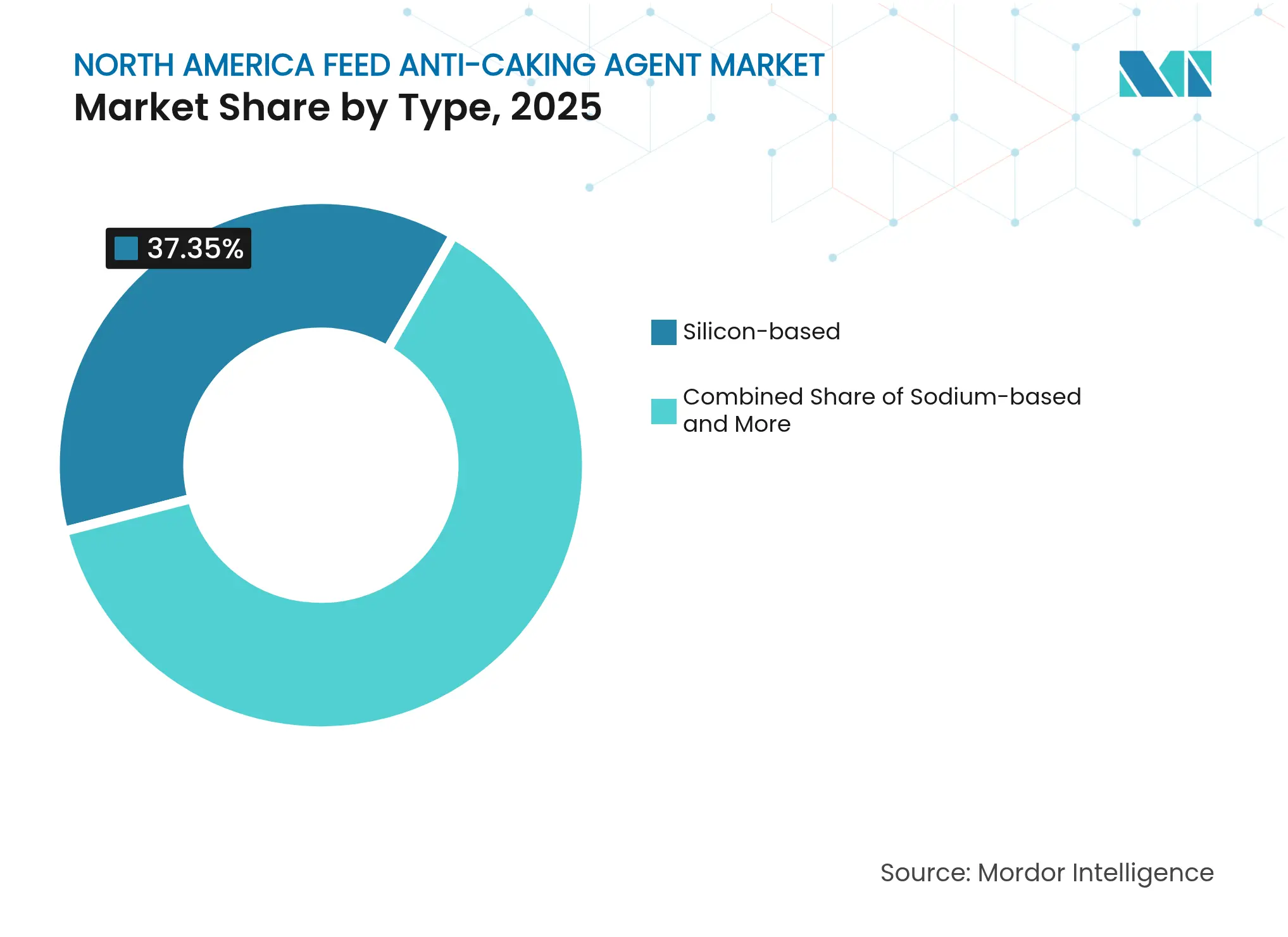 North America Feed Anti-Caking Agent Market: Market Share by Type, 2025