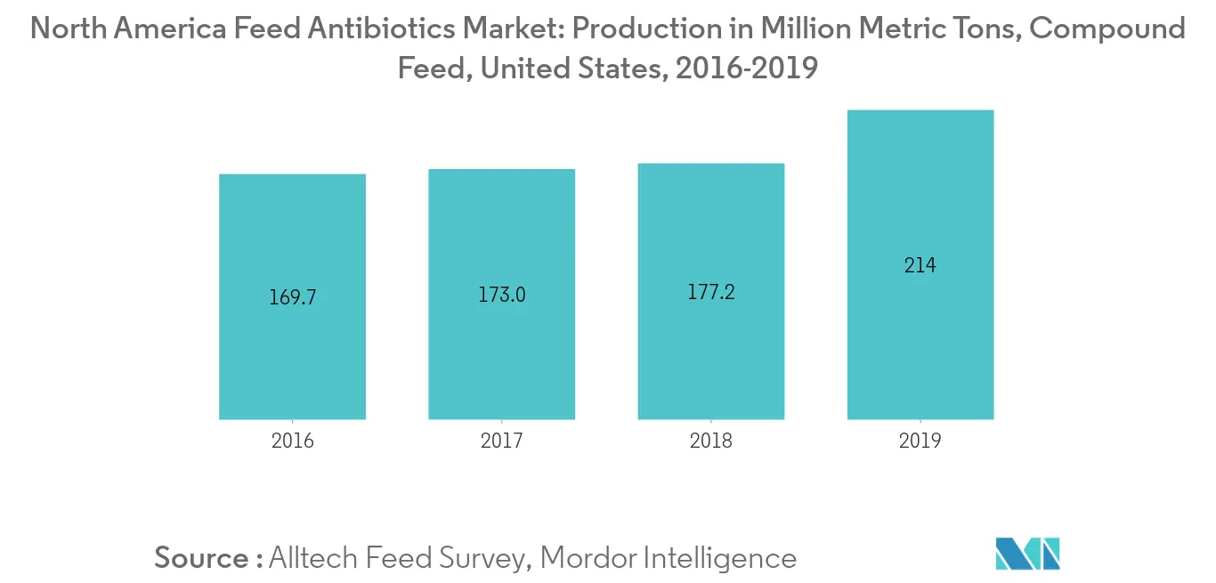 North America Feed Antibiotics Market