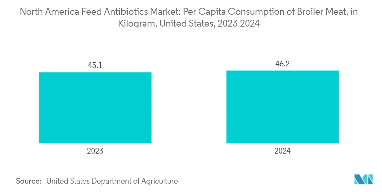 북미 바카라 나락 항생제 시장: 2023인당 육계 소비량(킬로그램), 미국, 2024-XNUMX
