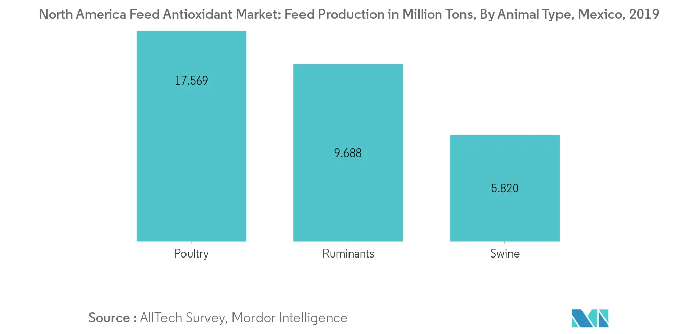 Mercado de antioxidantes para piensos de América del Norte, producción de piensos por tipo de animal, en millones de toneladas, Canadá, 2019