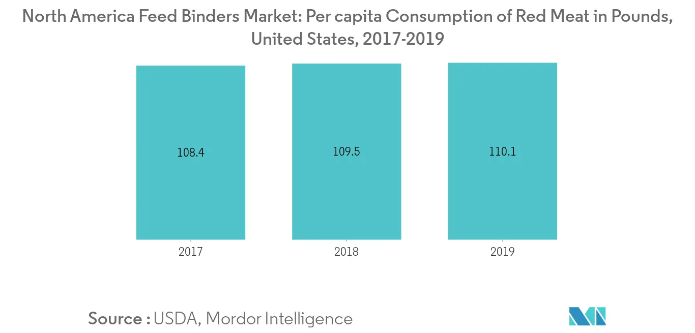 North America Feed Binders Market, Per capita Consumption of Red Meat, in Pounds, United States, 2017-2019