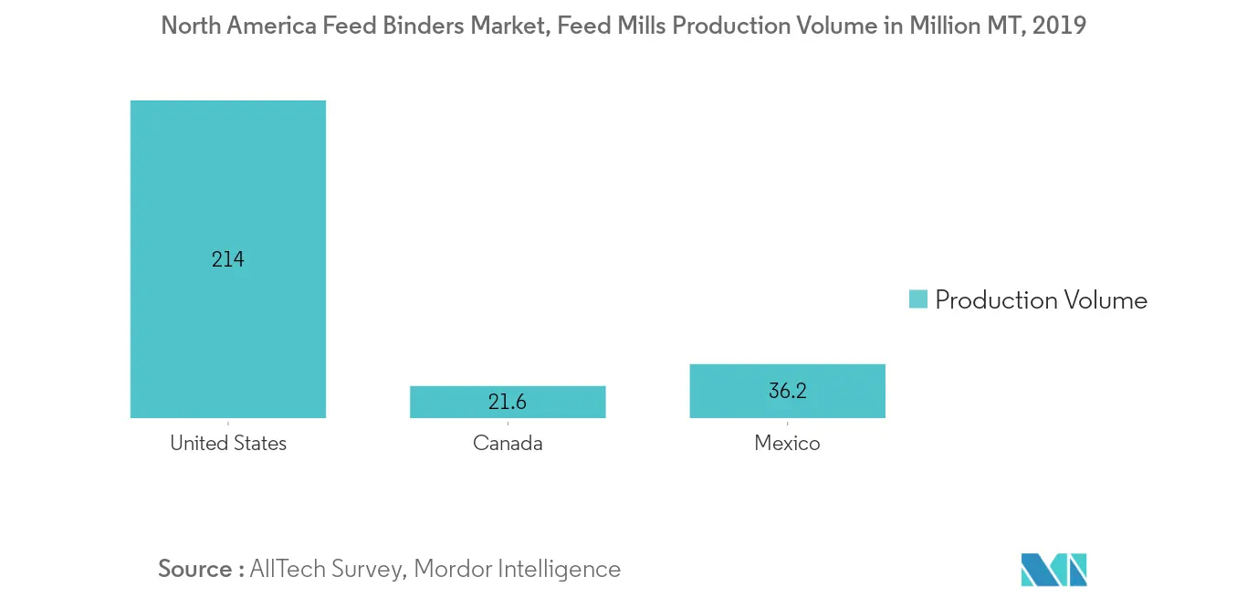 North America Feed Binders Market, Feed Mills & Production Volume, In Million MT, 2019