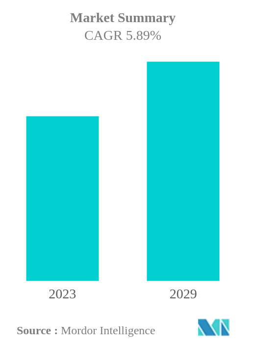 North America Feed Enzymes Market Summary