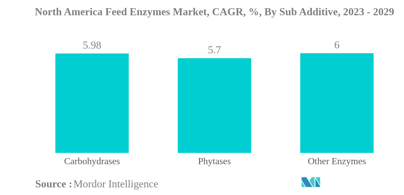 北米の飼料用酵素市場北米の飼料用酵素市場：CAGR（年平均成長率）、副添加物別、2023〜2029年