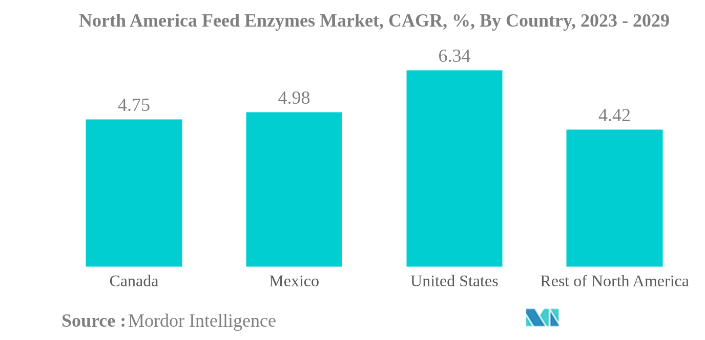 北米の飼料用酵素市場北米の飼料用酵素市場：CAGR（年平均成長率）、国別、2023〜2029年