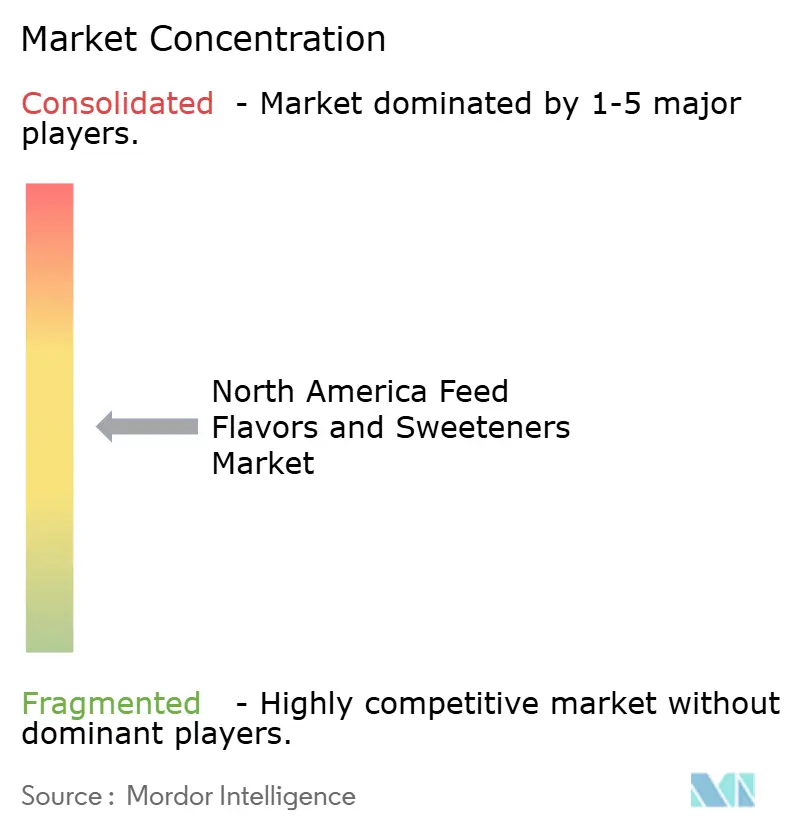 North America Feed Flavors and Sweeteners Market