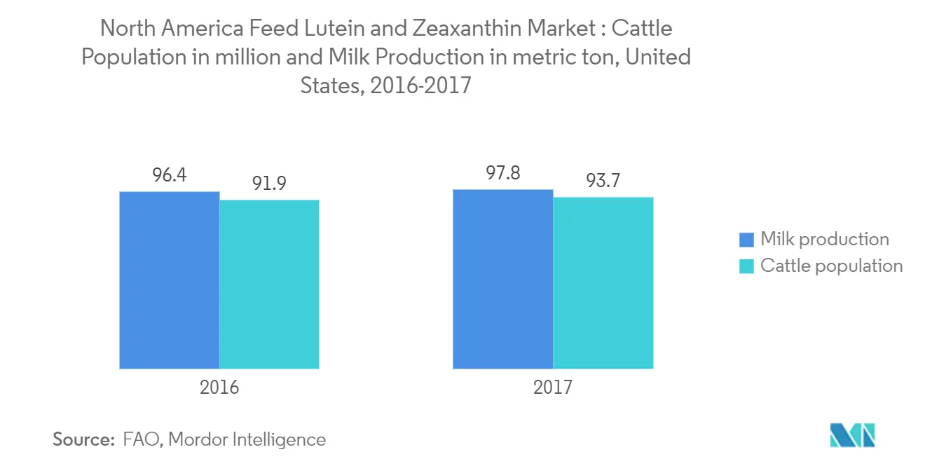 North America Feed Lutein and Zeaxanthin Market Trends