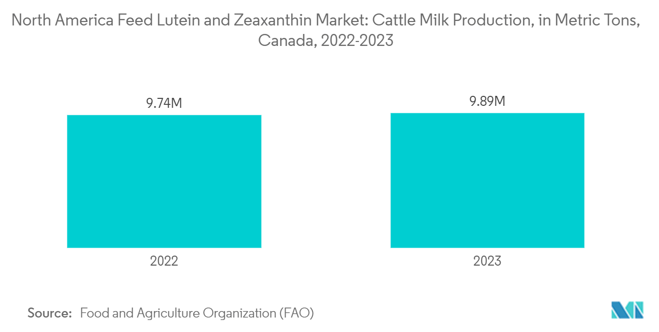 北米の飼料用ルテインとゼアキサンチン市場：牛乳生産量（メートルトン）、カナダ、2022-2023年