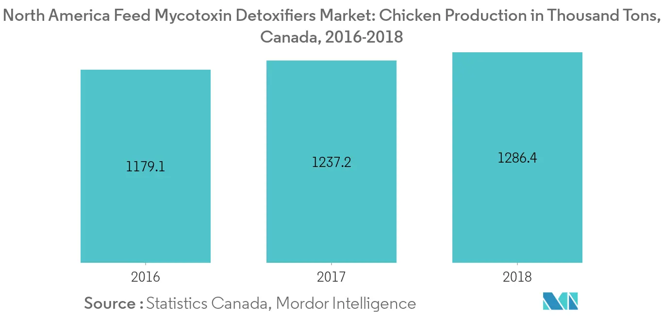 North America Feed Mycotoxin Detoxifiers Market Report