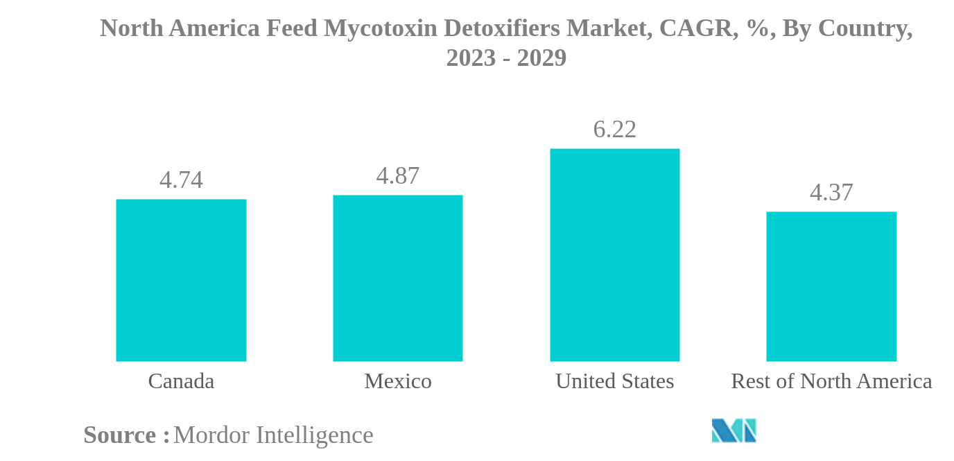 北美饲料霉菌毒素解毒剂市场：北美饲料霉菌毒素解毒剂市场：复合年增长率，%，按国家/地区（2023-2029）
