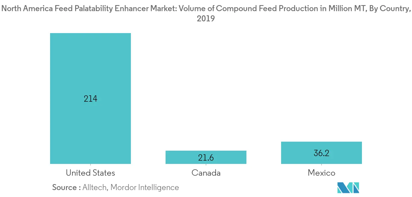 North America Feed Palatability Enhancer Market Growth by Region
