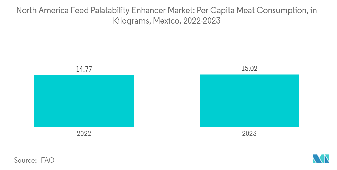 北米の飼料改質剤市場：メキシコの一人当たり食肉消費量（キログラム）（2022-2023年