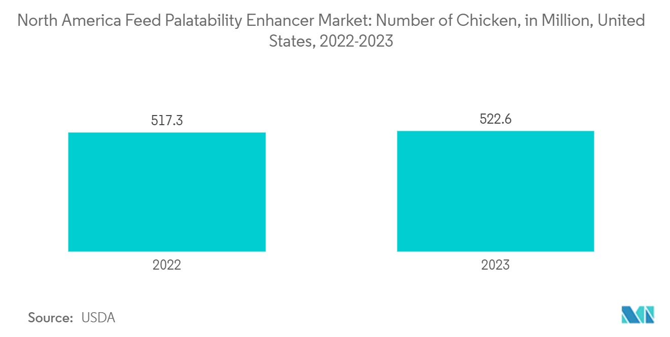 北米の飼料改質剤市場：鶏肉数（百万羽）、米国、2022-2023年