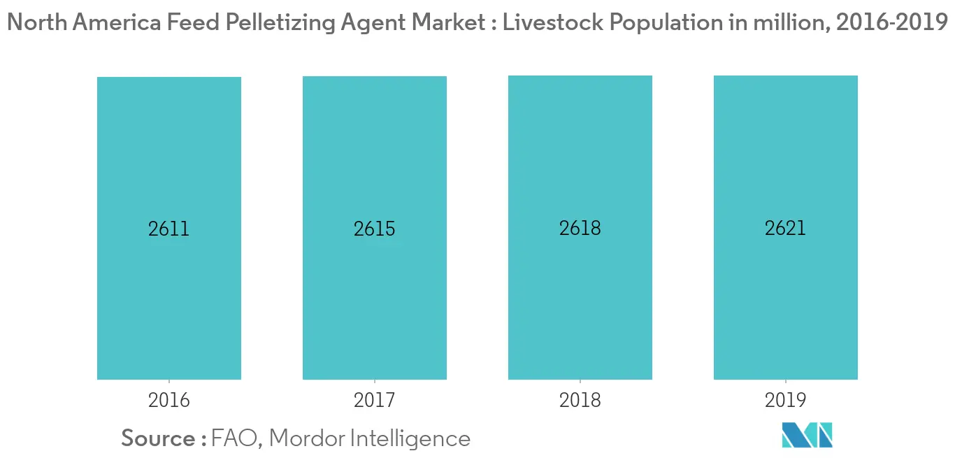 North America Feed Pelletizing Agent Market - Livestock Population in million, 2016-2019
