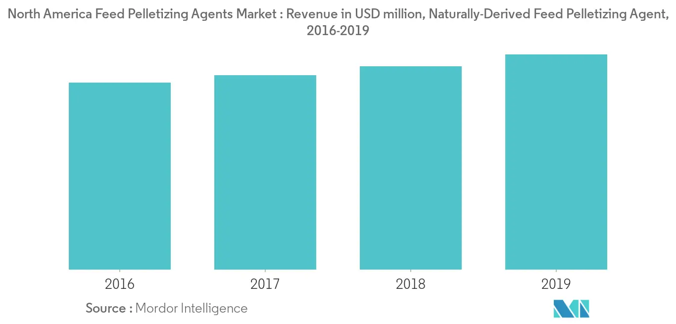 Mercado de agentes peletizadores de piensos de América del Norte ingresos en millones de dólares, agentes peletizadores de piensos de origen natural, 2016-2019