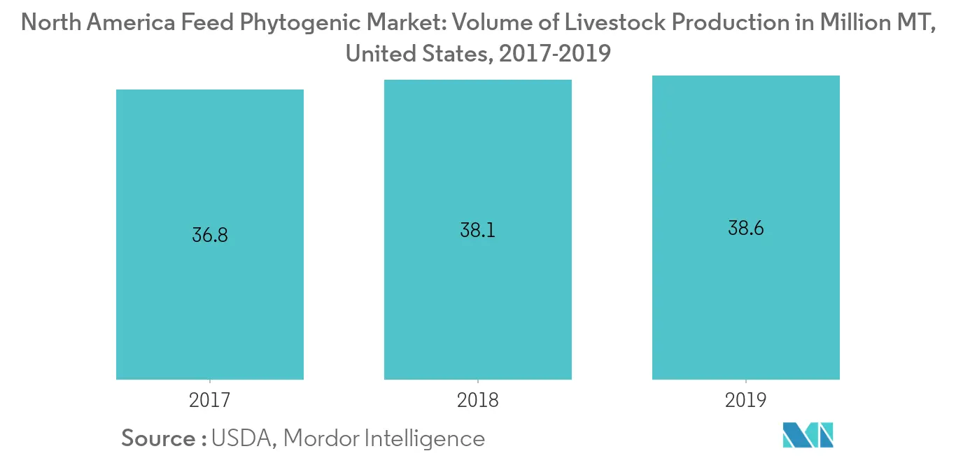 Mercado Fitogênico de Alimentação da América do Norte, Volume de Produção Pecuária em Milhões de MT, Estados Unidos, 2017-2019