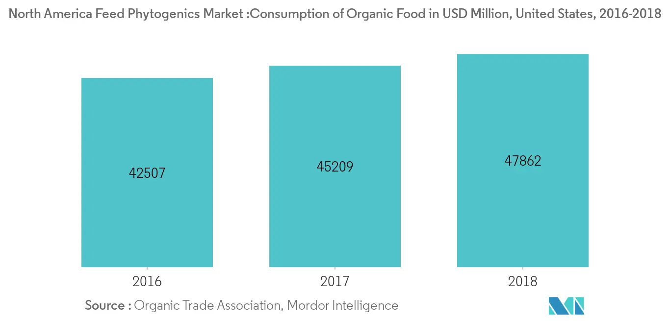北美饲料植物性市场：有机食品消费量（百万美元），美国（2016-2018）