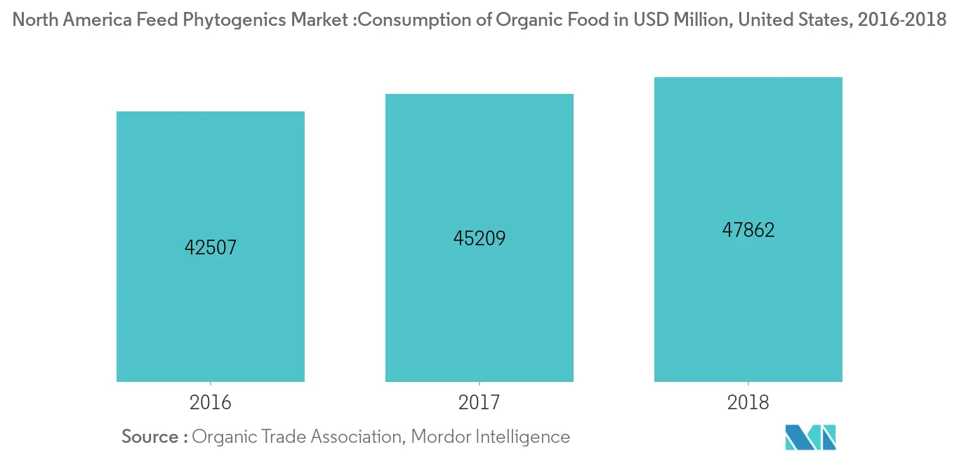 Mercado de fitogénicos para piensos en América del Norte, consumo de alimentos orgánicos en millones de dólares, Estados Unidos, 2016-2018