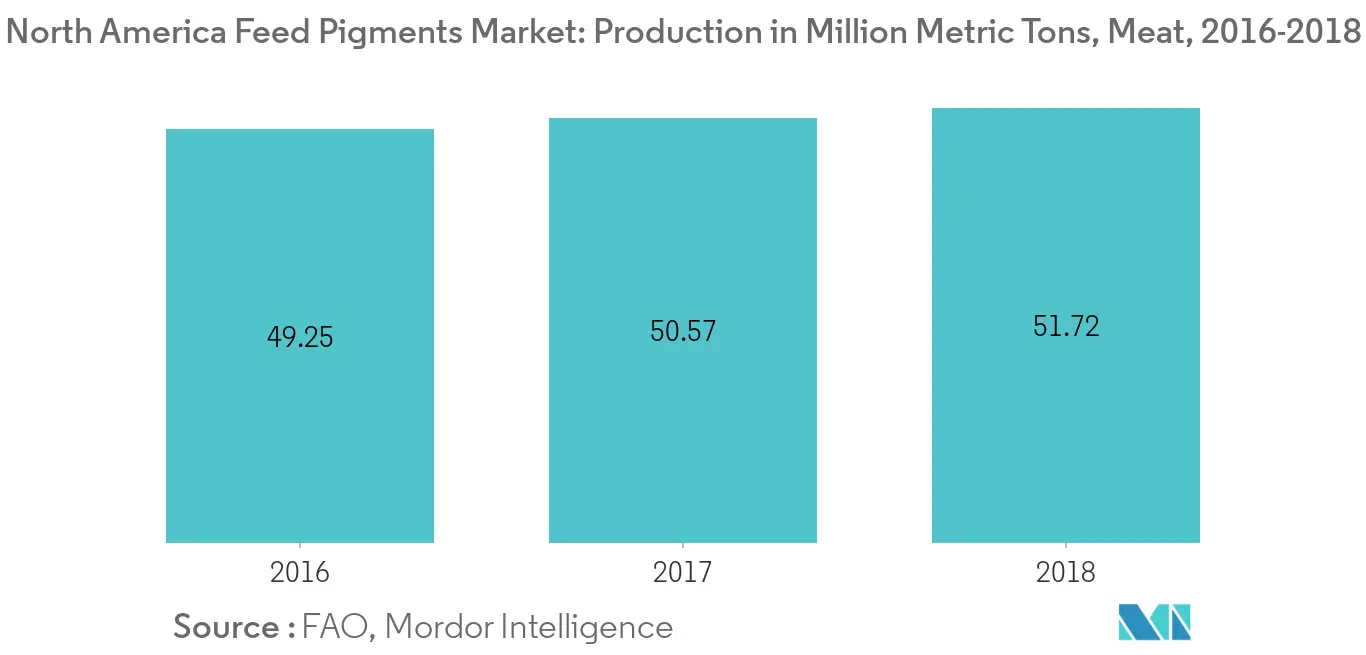 North America Feed Pigments Market
