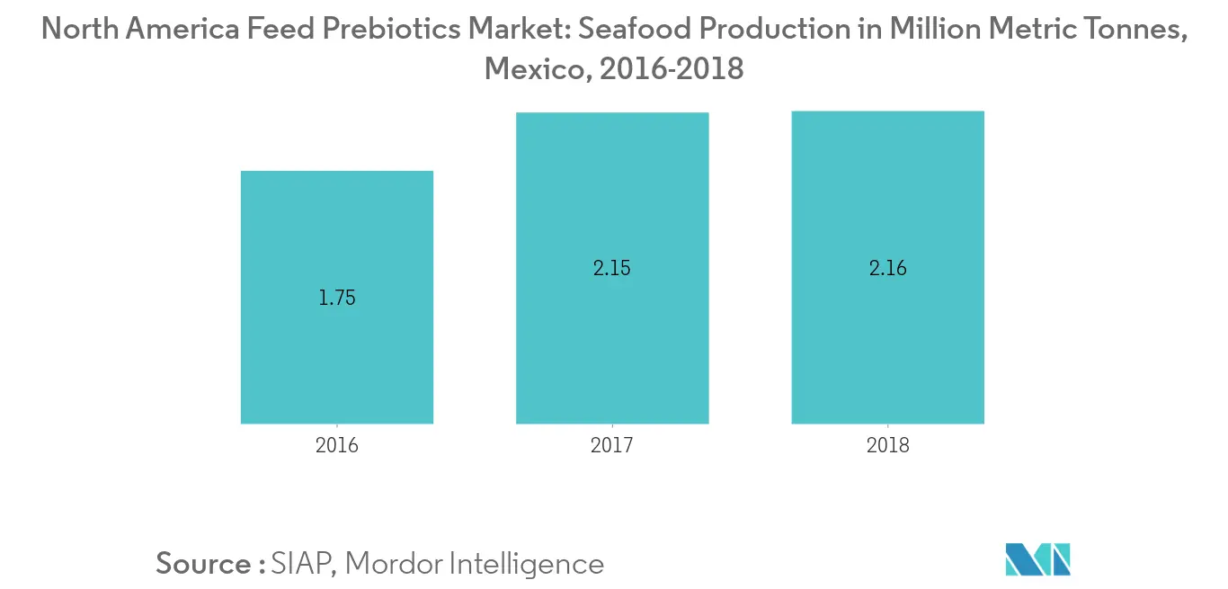 América do Norte Alimentar Prebióticos Mercado de Prebióticos Alimentares da América do Norte, Produção de Frutos do Mar em Milhões de Toneladas Métricas, México, 2016-2018Mercado, Produção de Pecuária e Frutos do Mar em Mil Cabeças e Milhões de Toneladas Métricas, México, 2017-2018