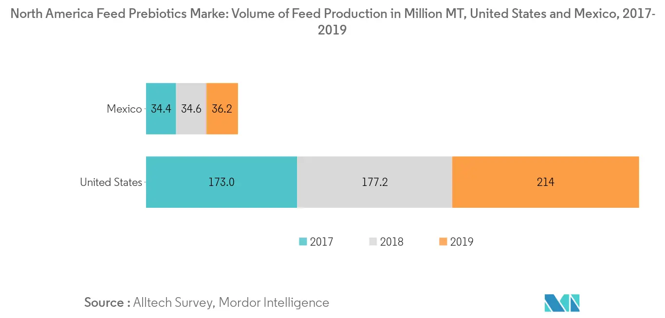 Mercado de prebióticos para rações da América do Norte, volume de produção de rações em milhões de MT, Estados Unidos e México, 2016-2019