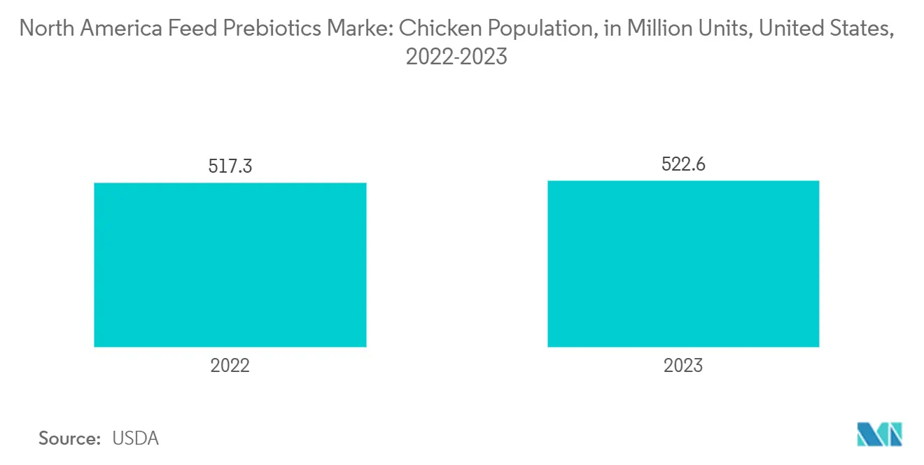 북미 카지노 바카라 프리바이오틱스 시장: 닭 개체 수(백만 단위), 미국, 2022-2023