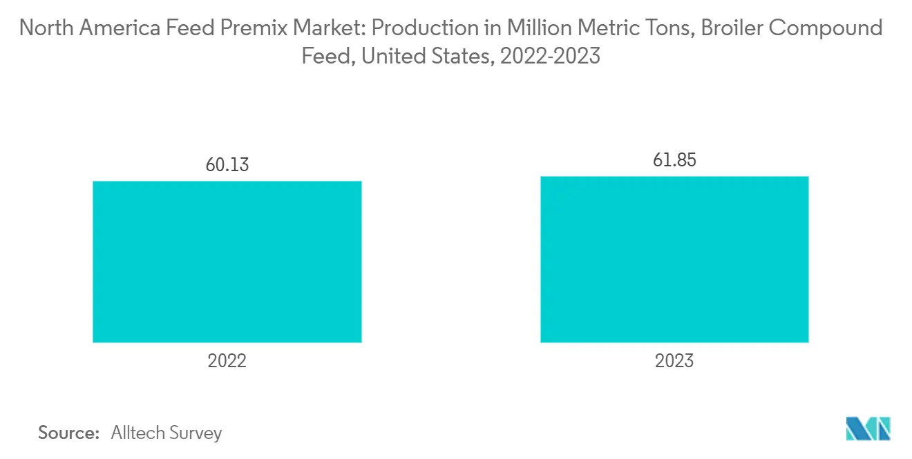 North America Feed Premix Market: Production in Million Metric Tons, Broiler Compound Feed, United States, 2022-2023
