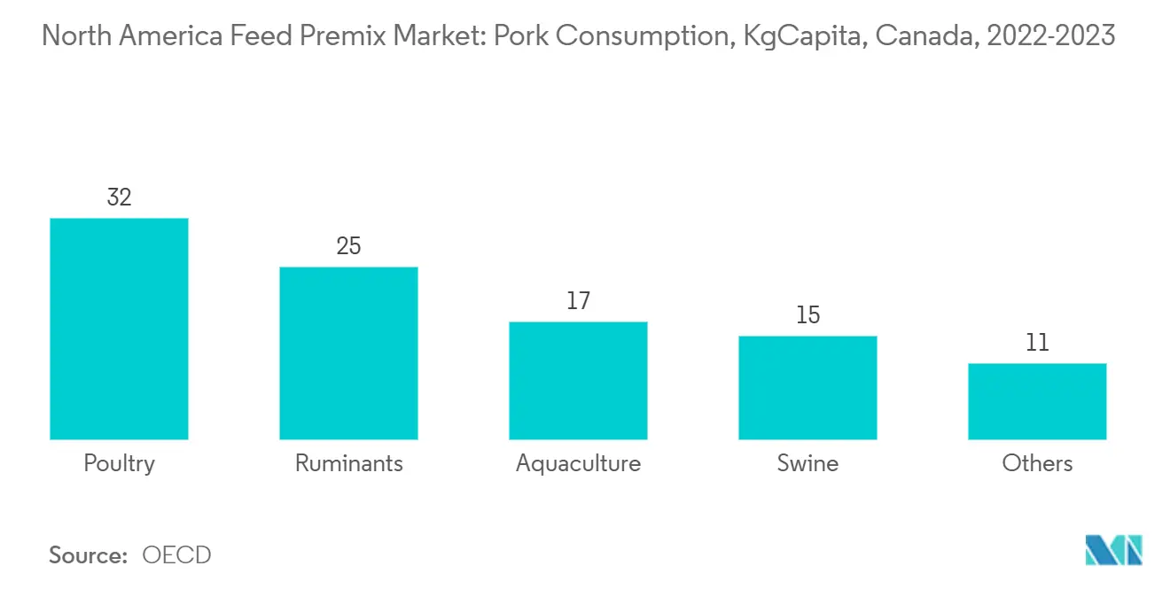 North America Feed Premix Market: Pork Consumption, Kg/Capita, Canada, 2022-2023