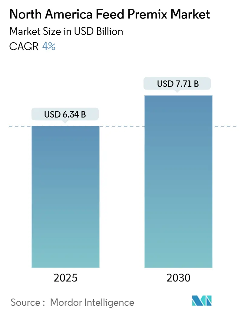 North America Feed Premix Market Summary