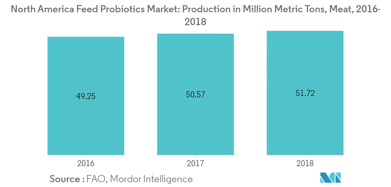 North America Feed Probiotics Market