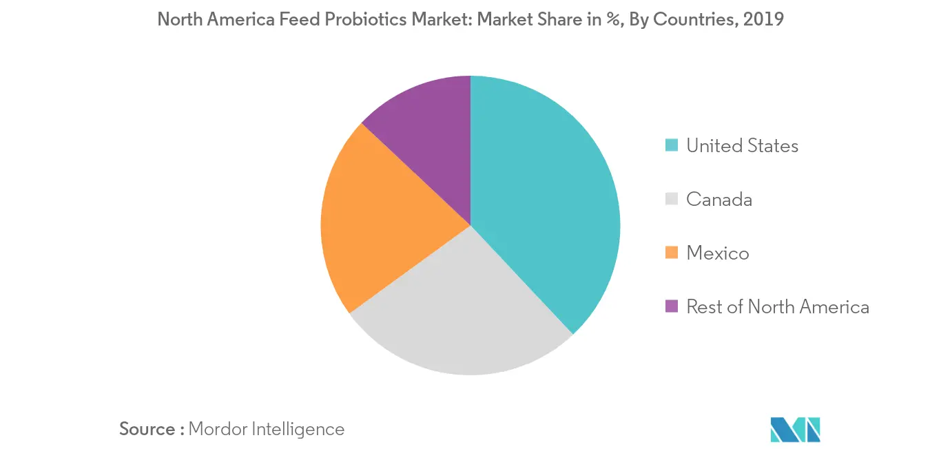North America Feed Probiotics Market
