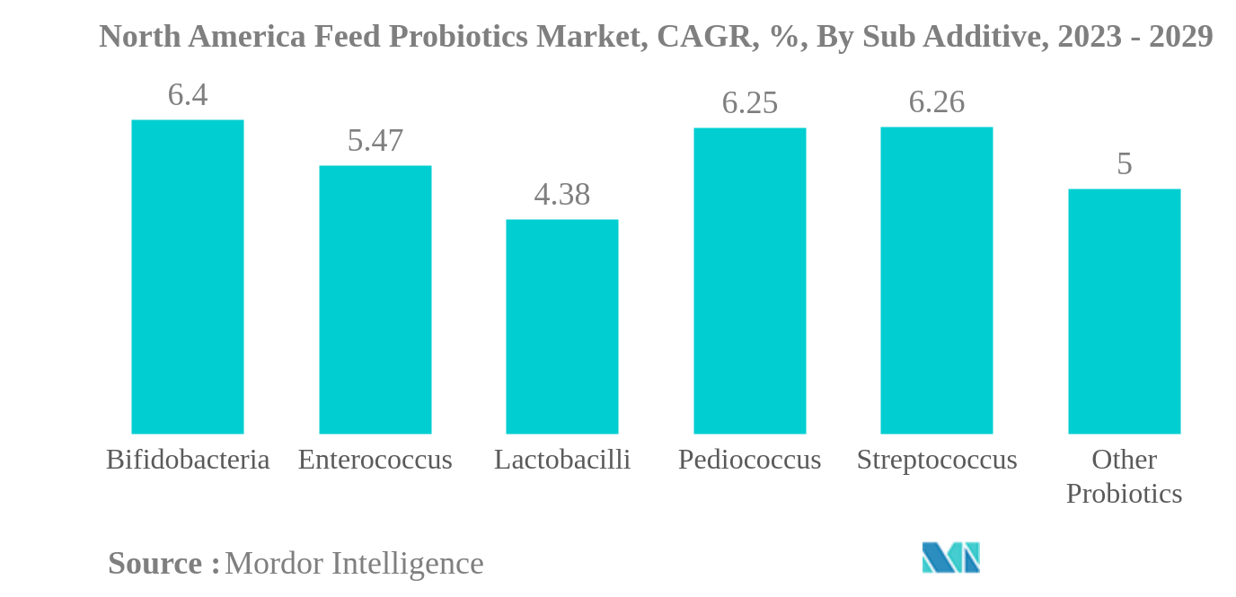 北米の飼料用プロバイオティクス市場北米の飼料用プロバイオティクス市場、CAGR（年平均成長率）、副添加物別、2023年～2029年