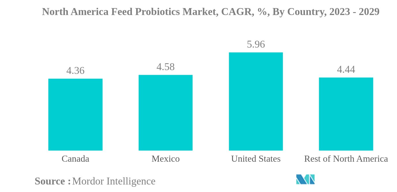 北米の飼料用プロバイオティクス市場北米の飼料用プロバイオティクス市場、CAGR（年平均成長率）、国別、2023年～2029年