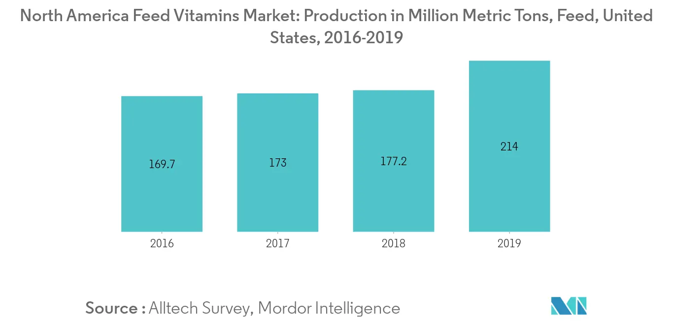 North America Feed Vitamins Market Share