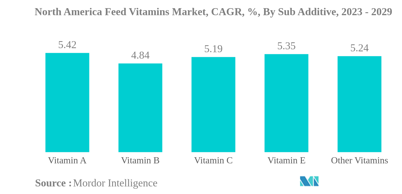 北米の飼料ビタミン市場北米の飼料用ビタミン市場：CAGR（年平均成長率）、副添加物別、2023〜2029年