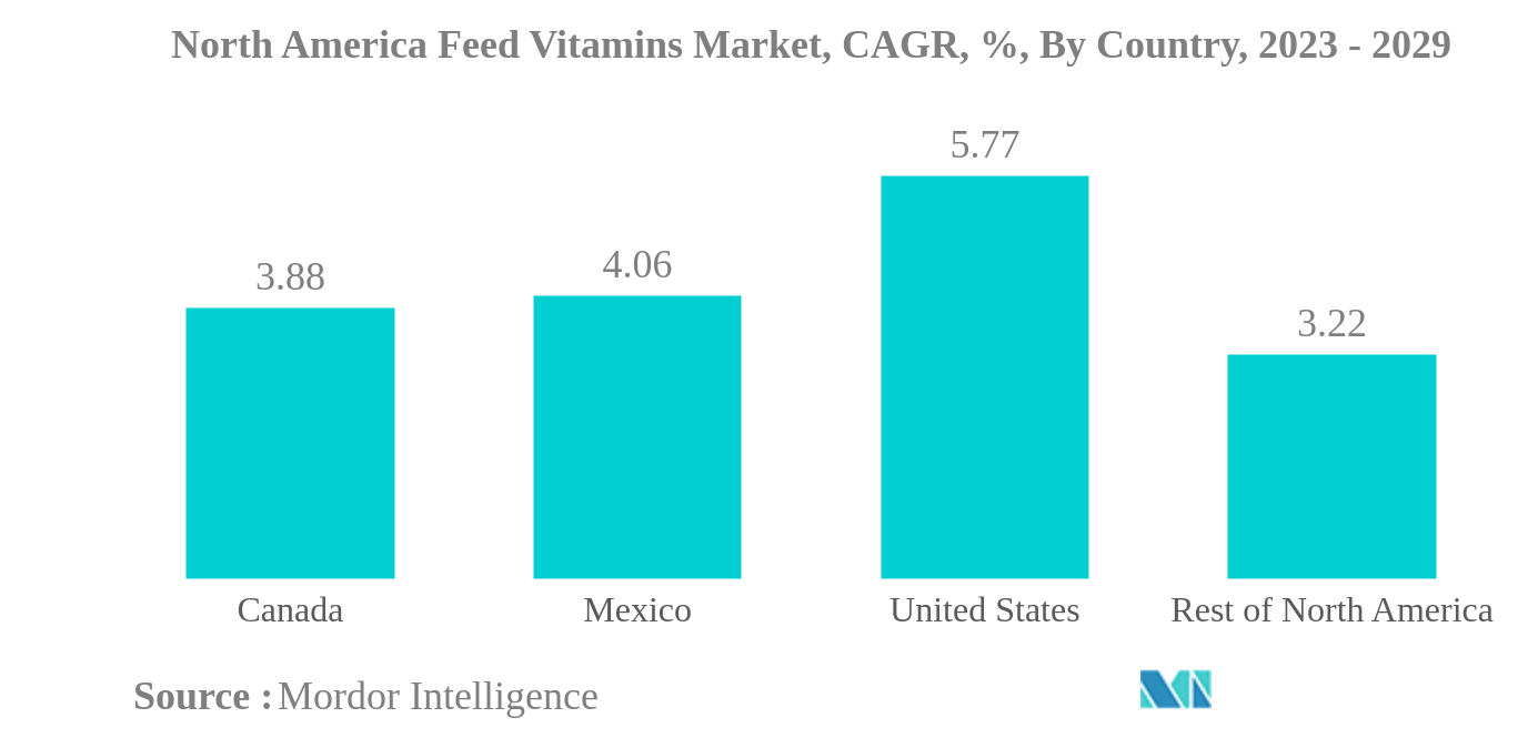 北米の飼料用ビタミン市場北米の飼料用ビタミン市場：CAGR（年平均成長率）、国別、2023-2029年