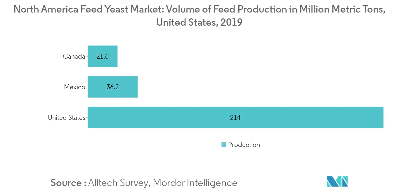 North America Feed Yeast Market,  Volume of Feed Production in Million Metric Tons, By Country, 2019