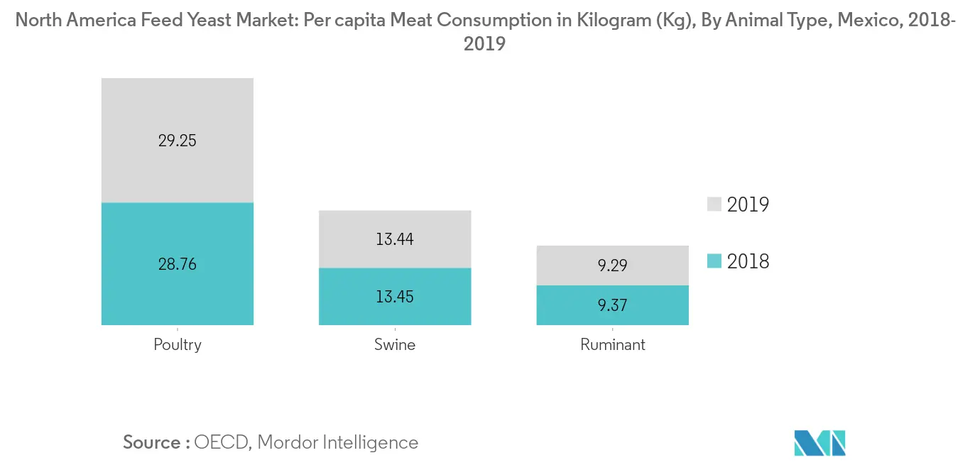 North America Feed Yeast Market, Per capita Meat Consumption in Mexico, In Kilogram (Kg), 2018-2019