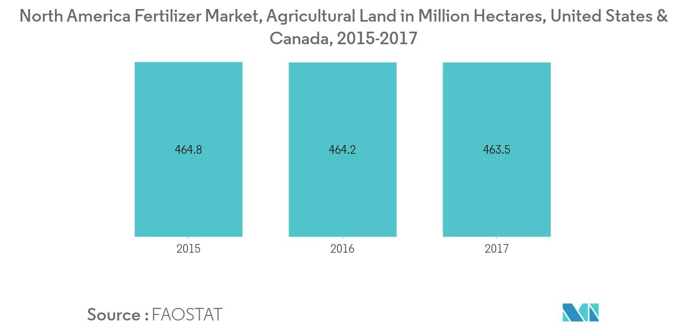 agricultural land in US