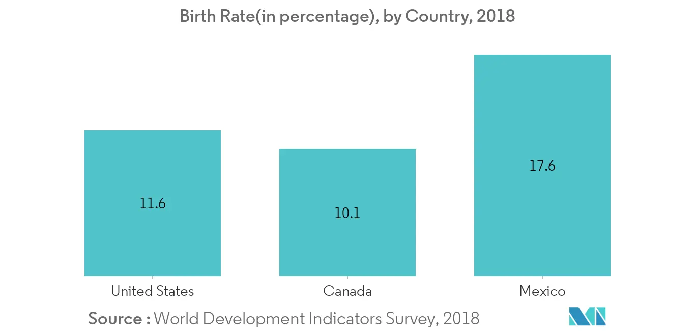birth rate