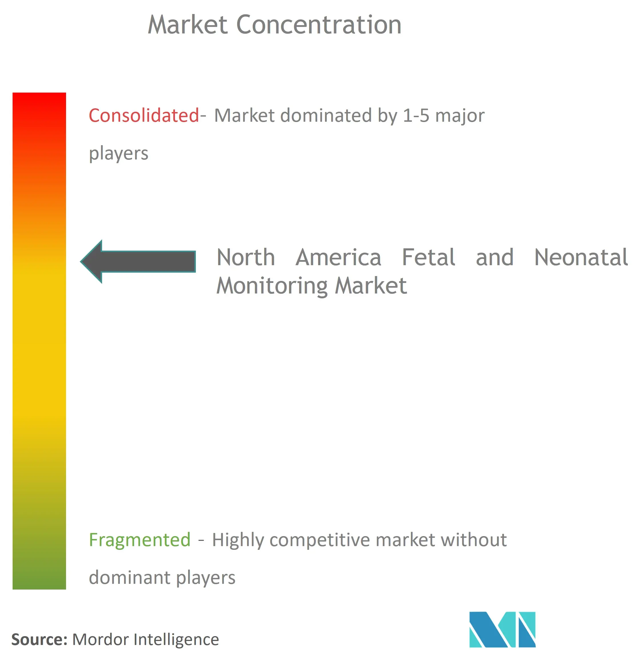 北米の胎児および新生児のモニタリング市場集中度