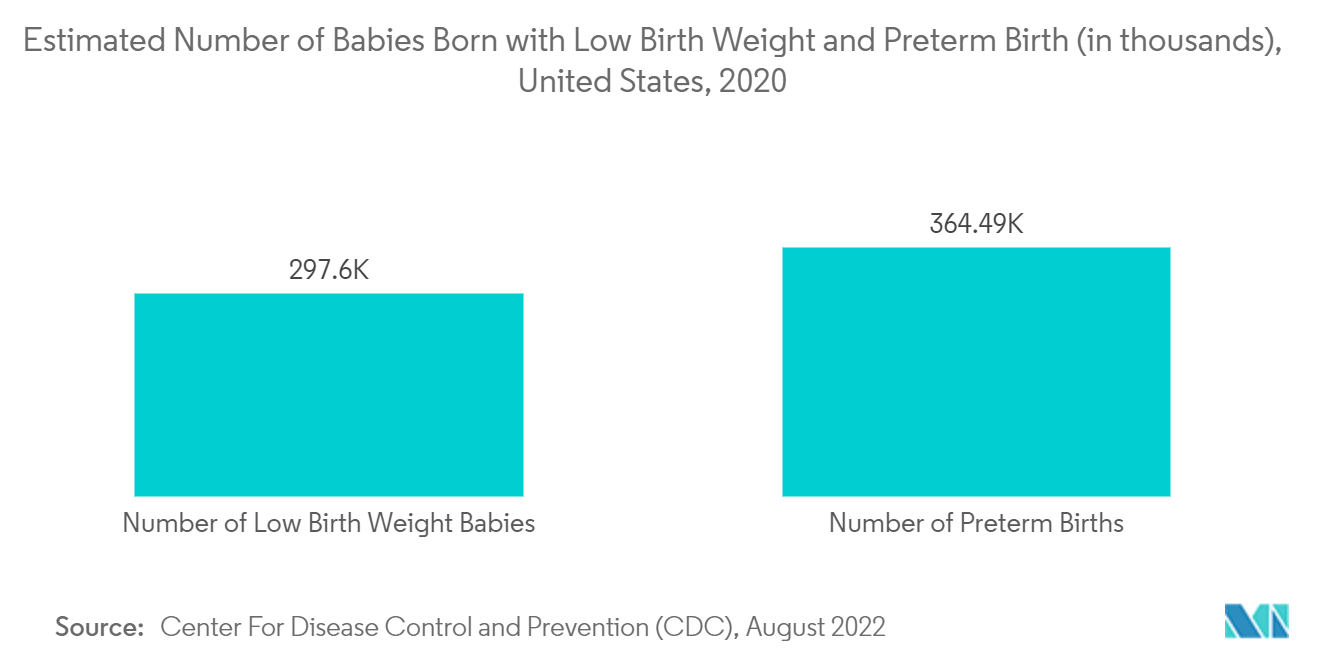 سوق معدات رعاية الجنين وحديثي الولادة في أمريكا الشمالية العدد التقديري للأطفال المولودين بوزن منخفض عند الولادة والولادة المبكرة (بالآلاف)، الولايات المتحدة، 2020