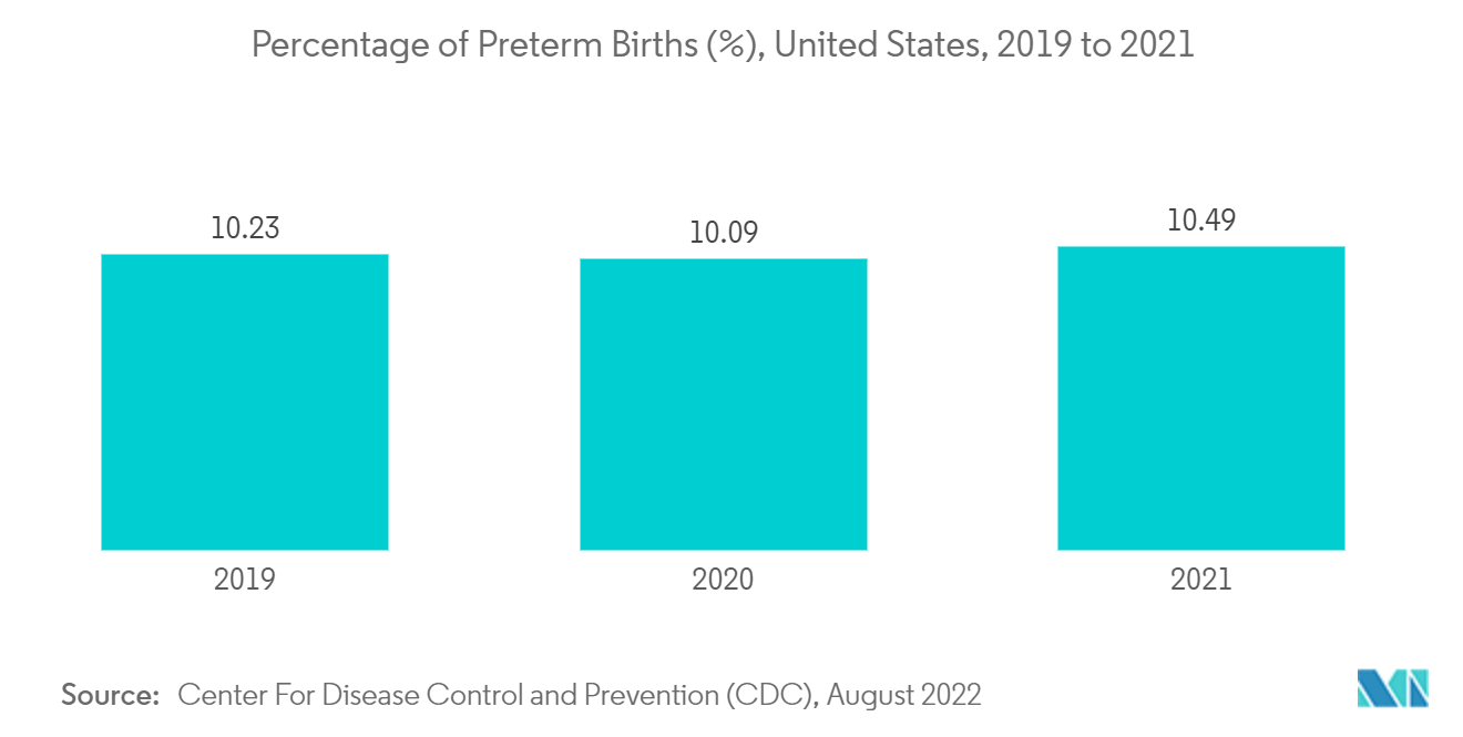 سوق معدات رعاية الجنين وحديثي الولادة في أمريكا الشمالية النسبة المئوية للولادات المبكرة (٪)، الولايات المتحدة، 2019 إلى 2021