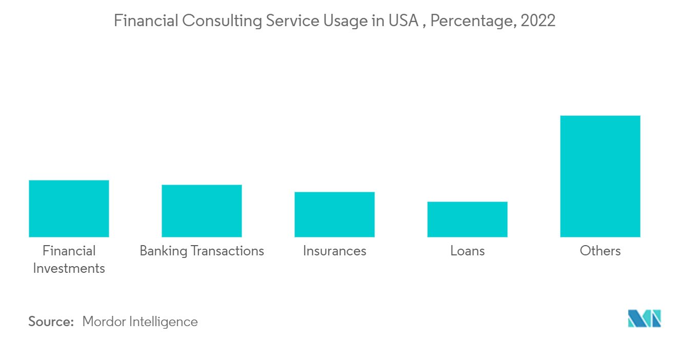 北米のファイナンシャルアドバイザリーサービス市場 - 米国におけるファイナンシャルコンサルティングサービスの利用率（2022年